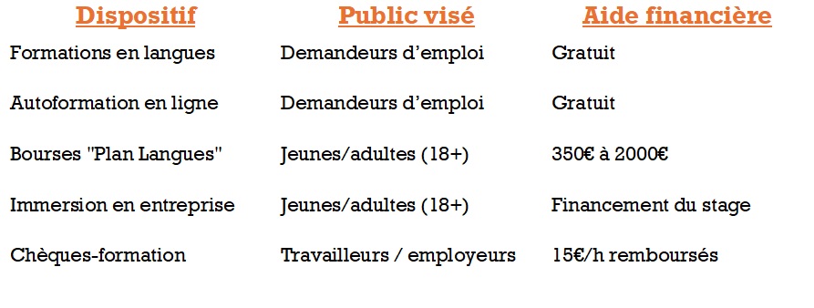 aides forem langues résumé